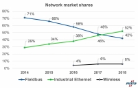Industrial Ethernet now bigger than fieldbuses