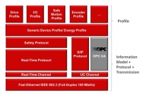 OPC UA companion standard for Sercos