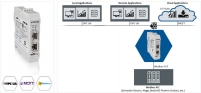 Connecting Modbus PLCs to the IoT