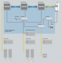 Using EtherCAT with TSN in heterogeneous networks