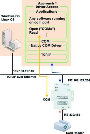 Serial Ethernet on Interfacing Serial To Ethernet