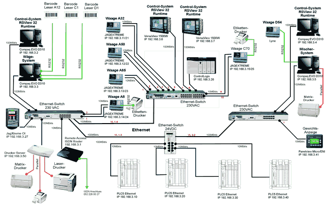 Control System Architecture