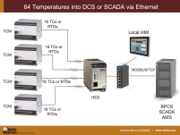 64 temperatures into SCADA via Ethernet