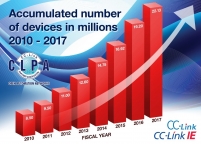 CC-Link passes the 22 million mark