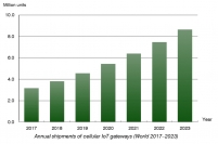 237 million cellular IoT modules in 2017