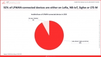 The LPWAN market in 2020