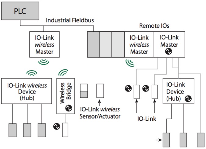 The Industrial Ethernet Book | Articles | Technical Articles | IO-Link ...