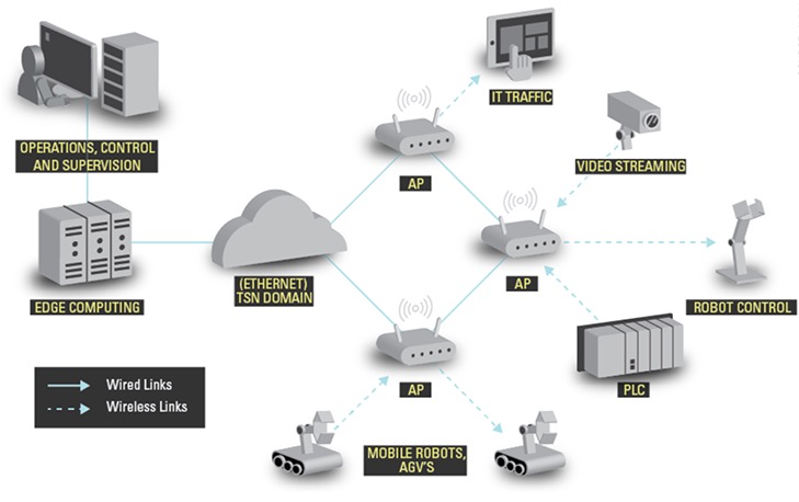 The Industrial Ethernet Book | Knowledge | Case Studies | Wireless TSN ...