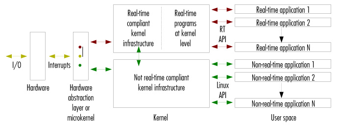 xenomai patch kernel