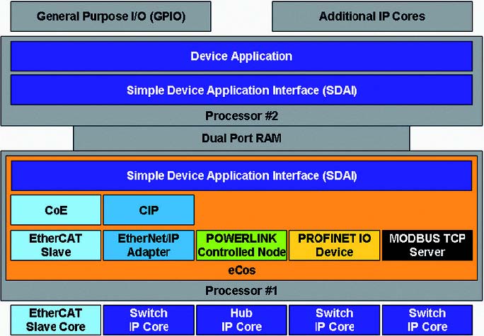 The Industrial Ethernet Book Knowledge Technical Articles Fpga Technology Sets Industrial Ethernet Implementations Free