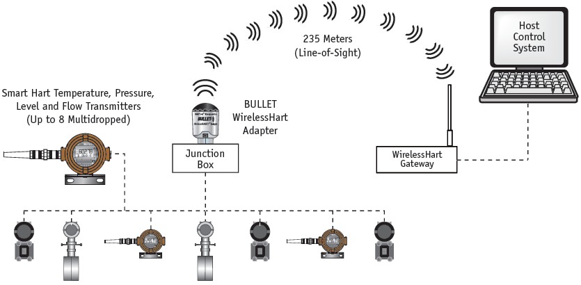 Hart Multidrop Wiring Diagram