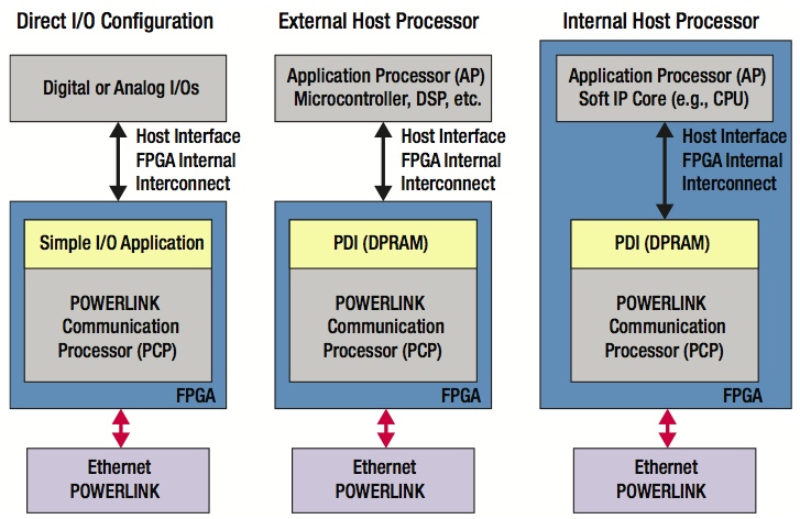 The Industrial Ethernet Book Articles Technical Articles Synchronizing Mechatronics Using Fpgas And Powerlink