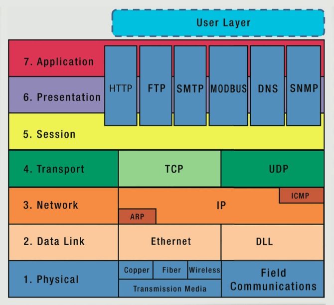 Comparison of wired and wireless communication protocols