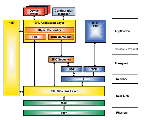 The Industrial Ethernet Book | Articles | Technical Articles | ETHERNET ...