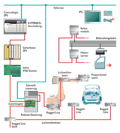 The Industrial Ethernet Book | Knowledge | Case Studies | BMW takes to ...