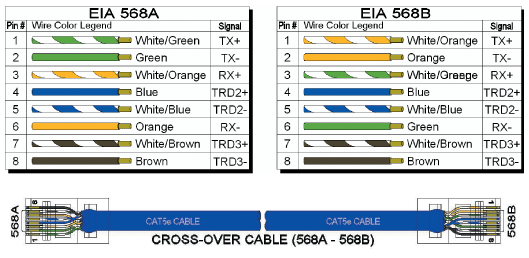 Cat5 Wiring Standard / Cisco CCNA Part: Types of Ethernet Cabling