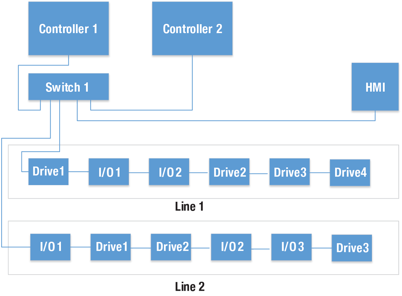 Converged Industrial Control System.