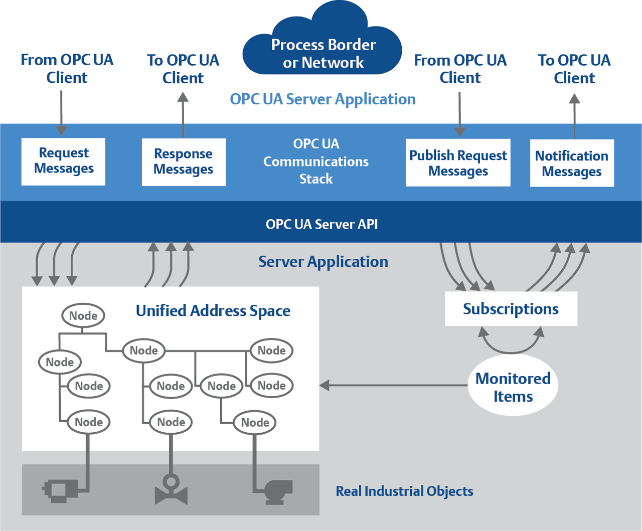 The OPC UA industrial communications protocol provides security and data contextualization using a platform independent architecture.