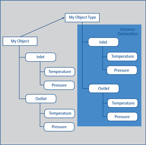 Object-oriented techniques improve efficiency,enabling designers to create, re-use, and combine information models.