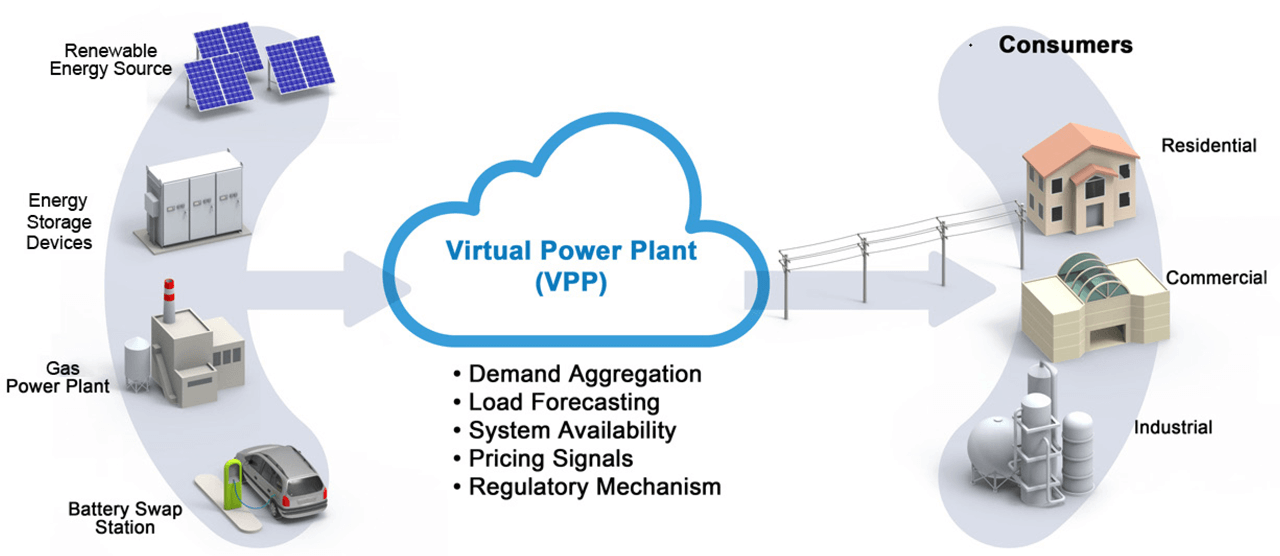 The idea of virtual power plants sounds very encouraging. However, deploying the devices and technologies that are required by a virtual power plant is an uphill task. Even if the technology is in place, a change in the mindset of the stakeholders is required to make virtual power plants work.