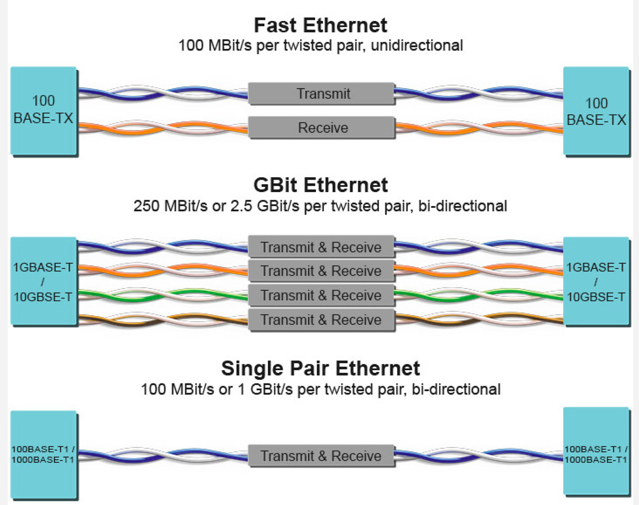 Single Pair Ethernet