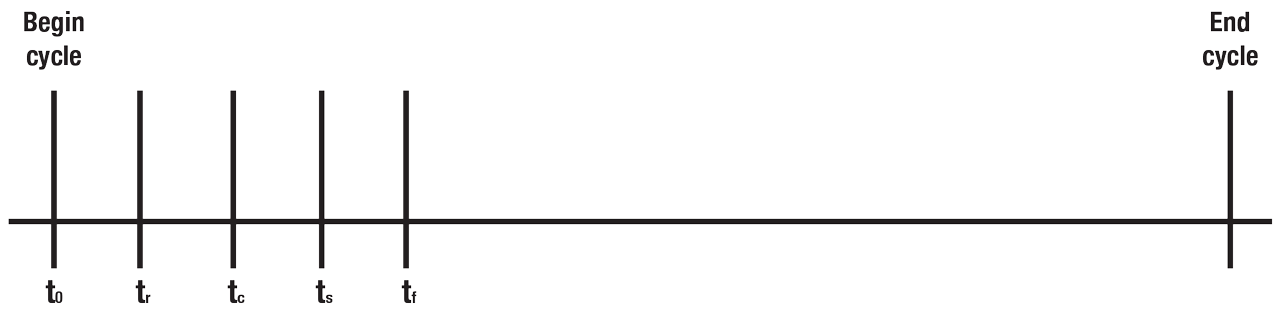 Diagram of 1-Cycle Motion Timing.