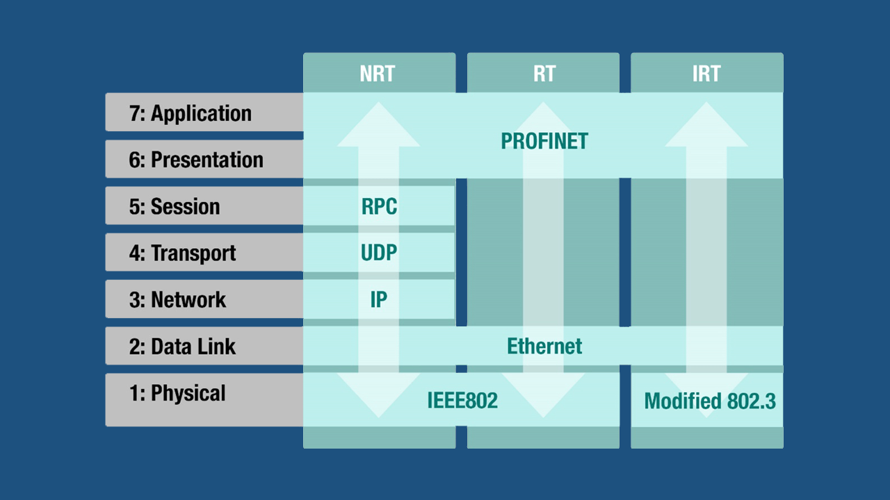 Profinet и ethernet отличия