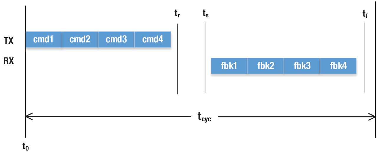 Isochronous Message Timing Diagram.