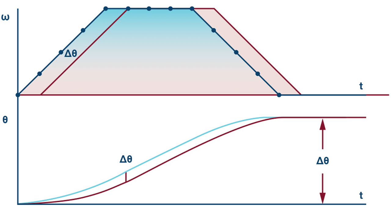 Synchronization Of Multi-axis Motion Over Real-time Networks ...