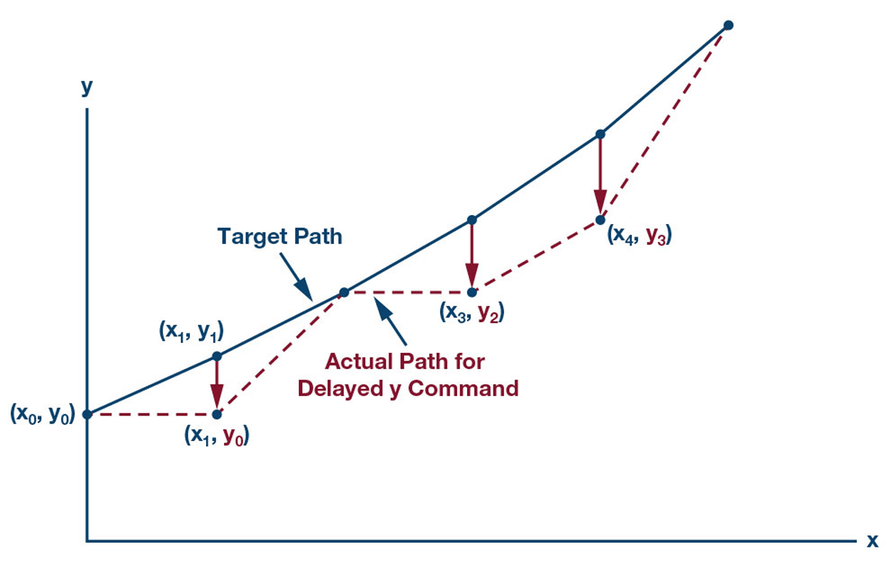 Effect of timing delay on position accuracy.