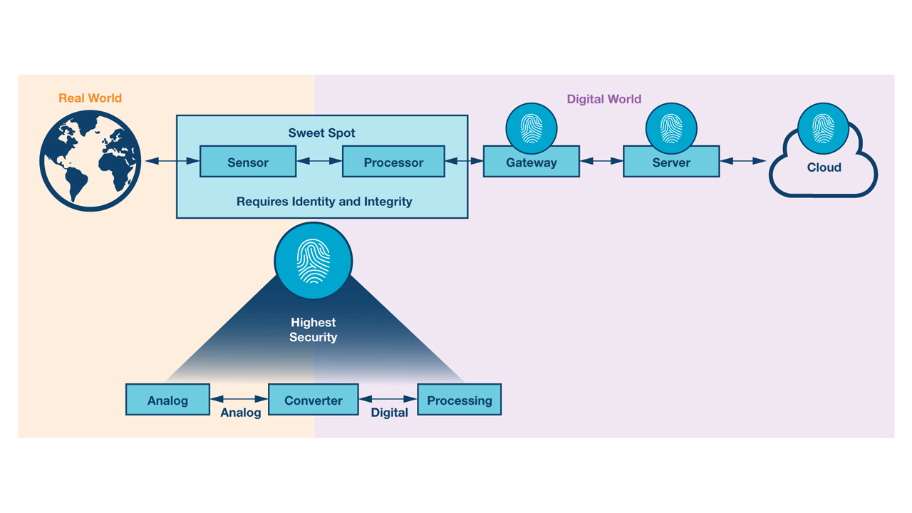 The sweet spot: the highest security for the transition from the analog to the digital world.