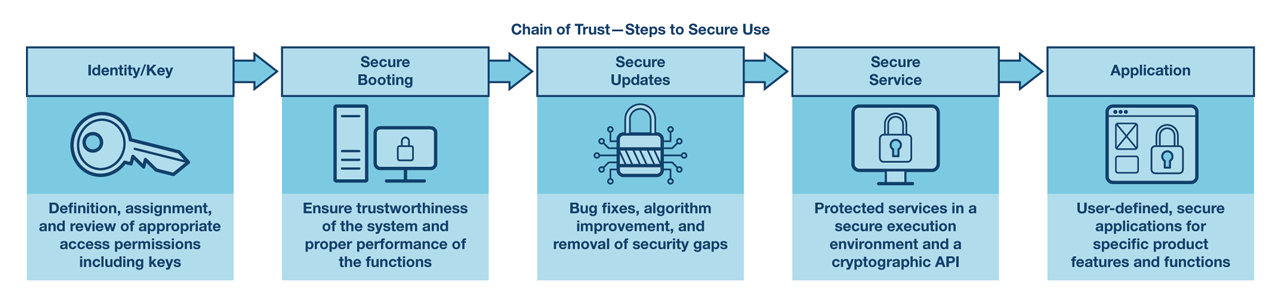 Chain of Trust -- Steps to Secure Use