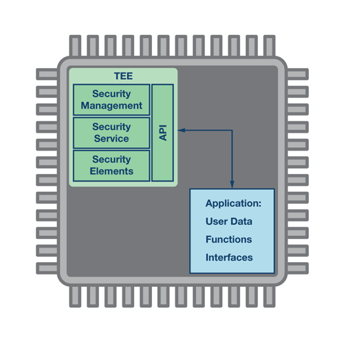 An FPGA platform with integrated hardware-based encryption technology in the form of a separate TEE.