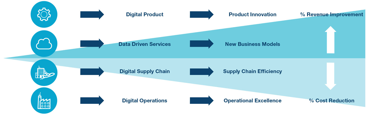 Digitization of the factory is transforming all aspects of the value chain from product innovation, including new business models, supply chains and operational execution.