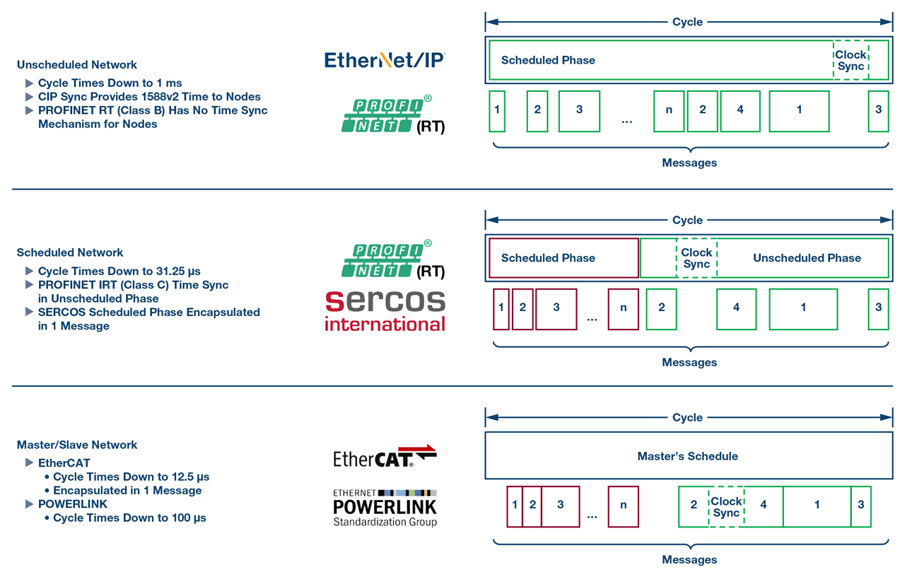 Overview of EtherNet/IP, sercos and Ethernet Powerlink protocols.