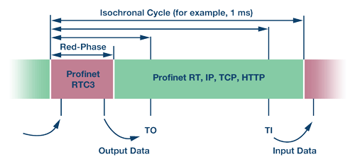 PROFINET IRT.