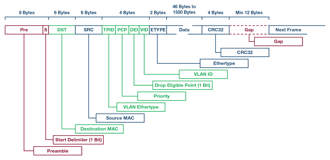 An Ethernet frame, with parts relevant to TSN data stream identification shown in green.