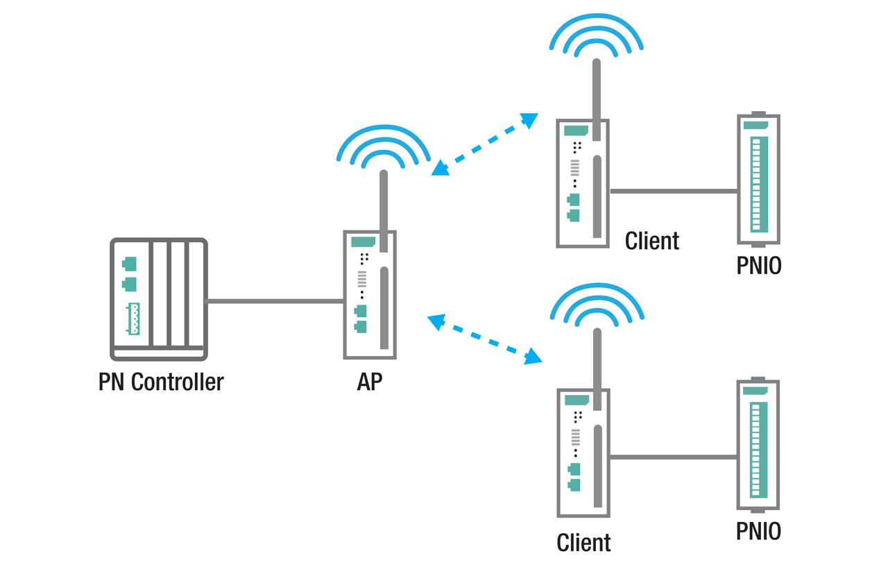 WLAN AP/Bridge/Client - Industrial Wireless AP/Bridge/Client