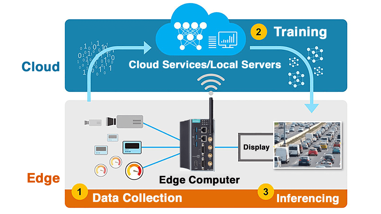 There are three phases in building “Artificial Intelligence of Things” applications.