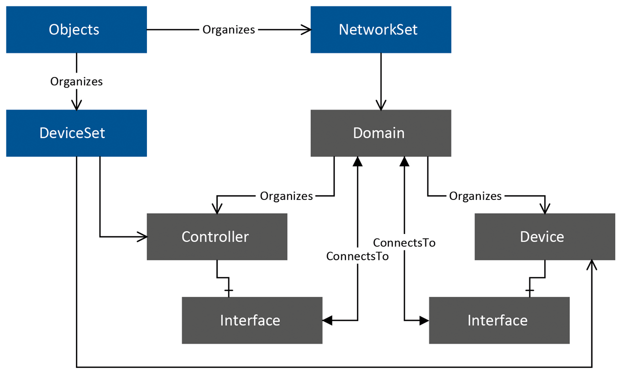 Using the information model with the "OPC UA Part 100 - Devices" V1.02 specification.