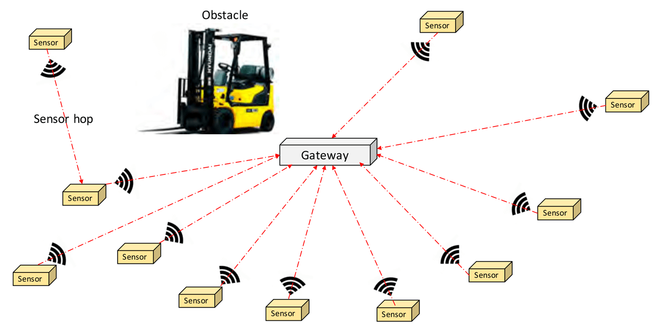 Industrial network infrastructures