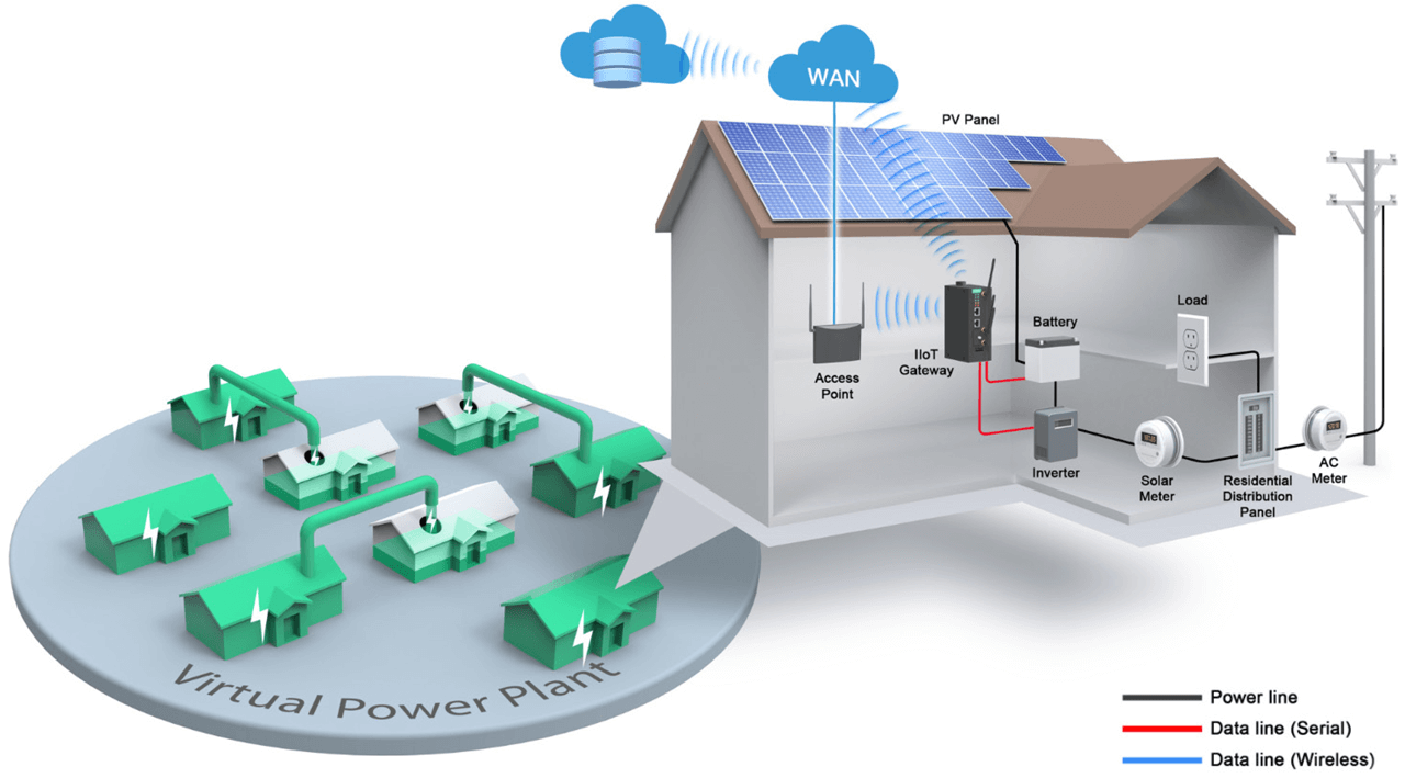 A community of solar energy “prosumers” (consumers and producers of a product) can use the infrastructure provided by the grid to trade excess energy with each other or sell the excess energy back to the grid.