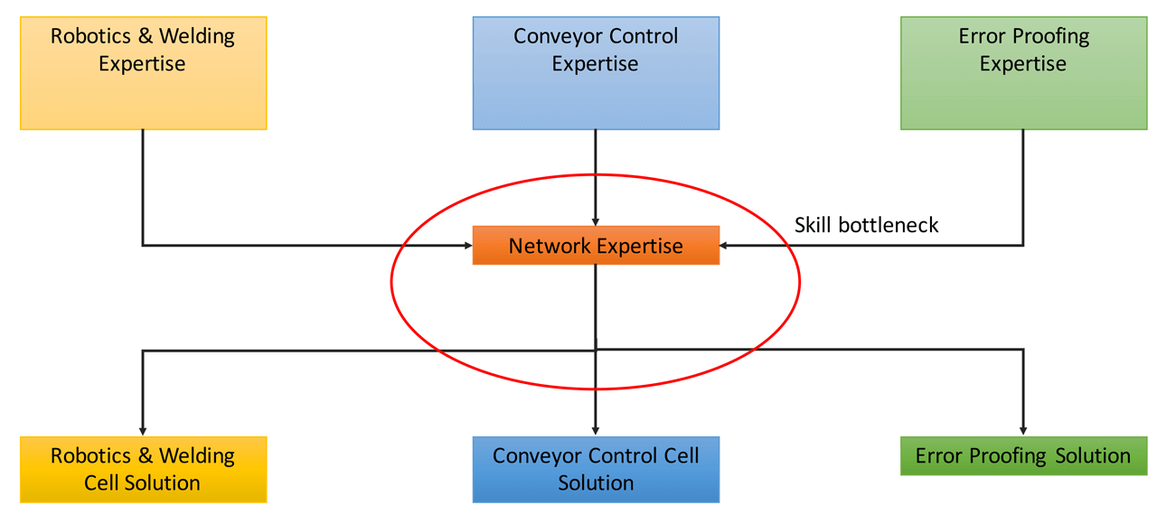 Industrial network infrastructures