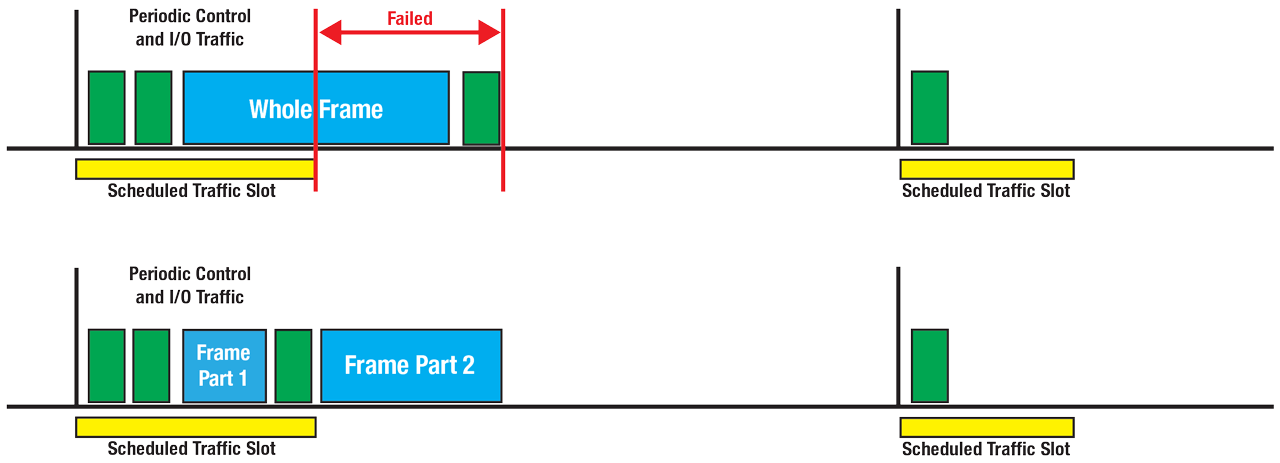 Frame Preemption and Interspersing Express Traffic.