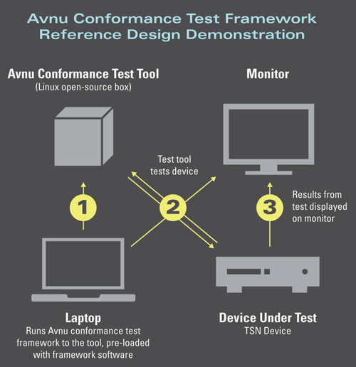 Diagram describes how the new Avnu proof-of-concept TSN conformance testing tool works in practice. 