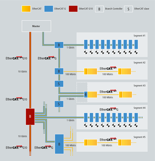 With the branch concept, mixed operation of EtherCAT, EtherCAT G and EtherCAT G10 is possible in one network.