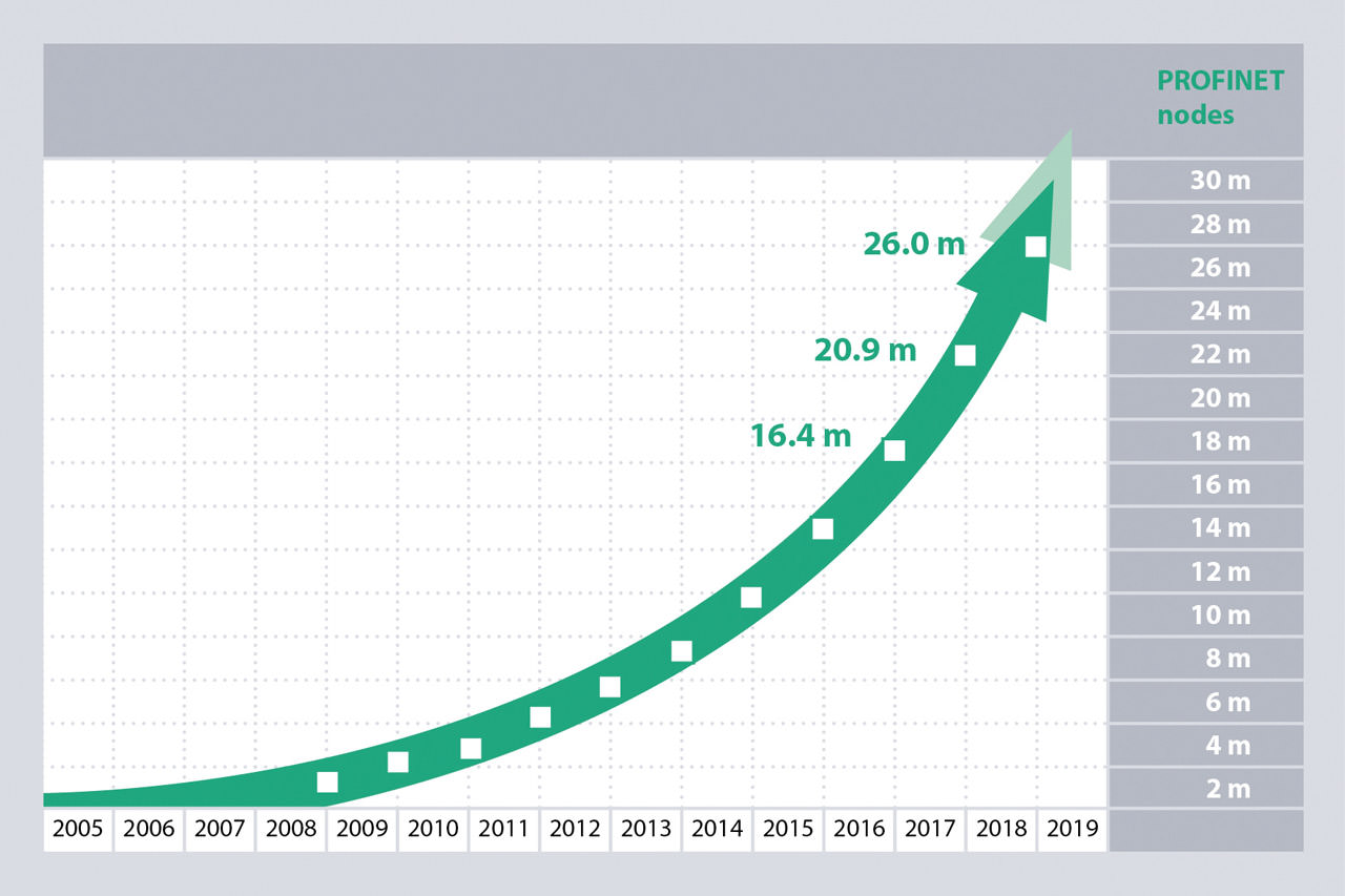 Ethernet-based protocols, including the arc of PROFINET shown here, are growing rapidly.