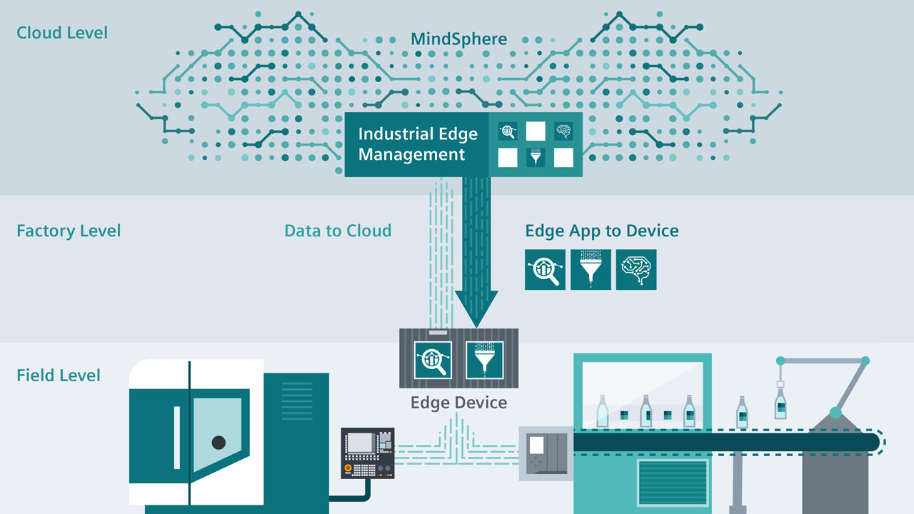 Industrial edge enables flexible management of software and industrial edge devices.