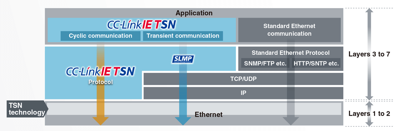 CC-Link IE TSN's protocol uses layers 3 to 7 of the OSI reference model, building on TSN technology in layer 2.