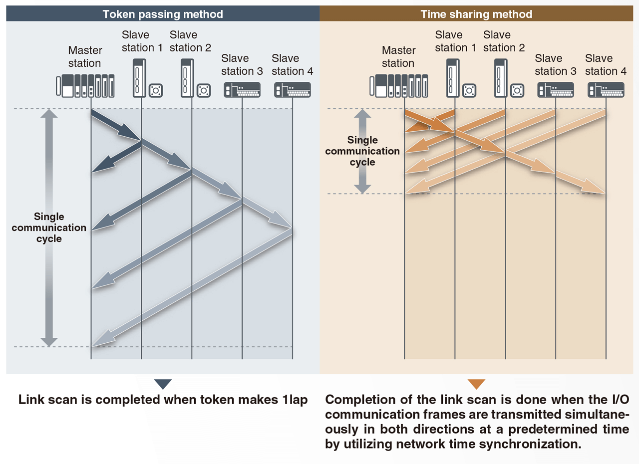 Methods for Sharing Data